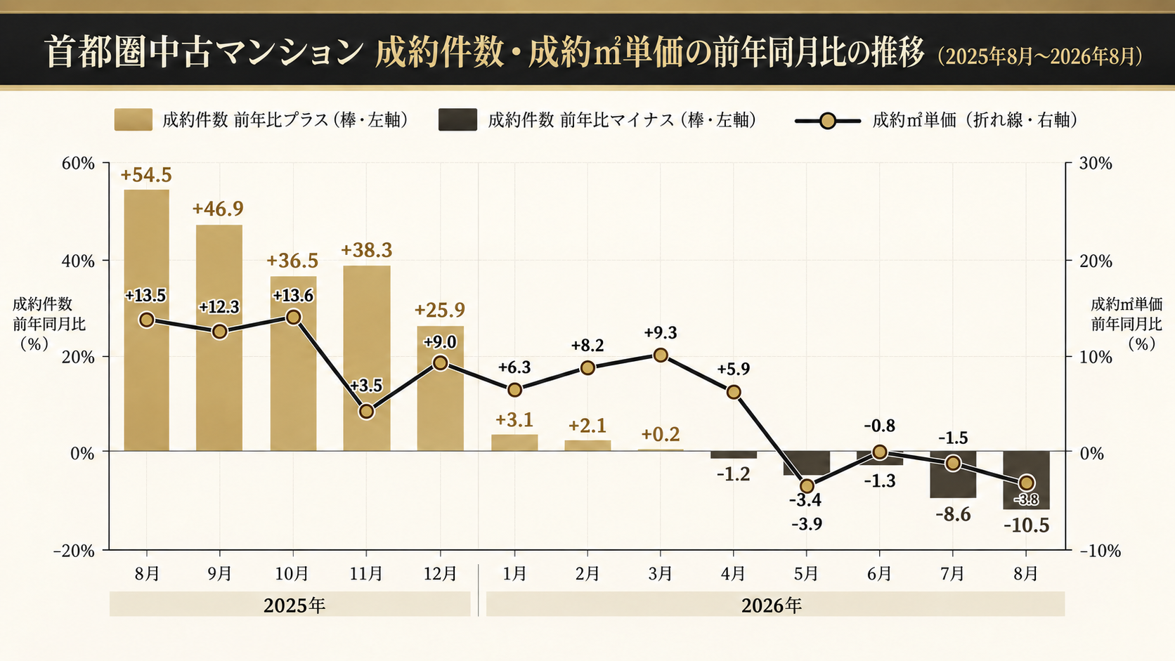 マンションは価格下落・中古戸建ては価格上昇。売り時はいつなのか