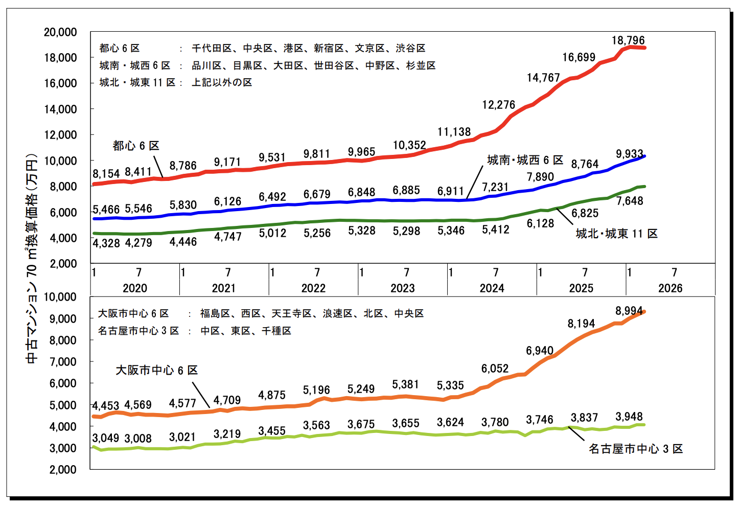 都心マンションの価格上昇で注目!「東京近郊エリア」の不動産売却は今がチャンス?