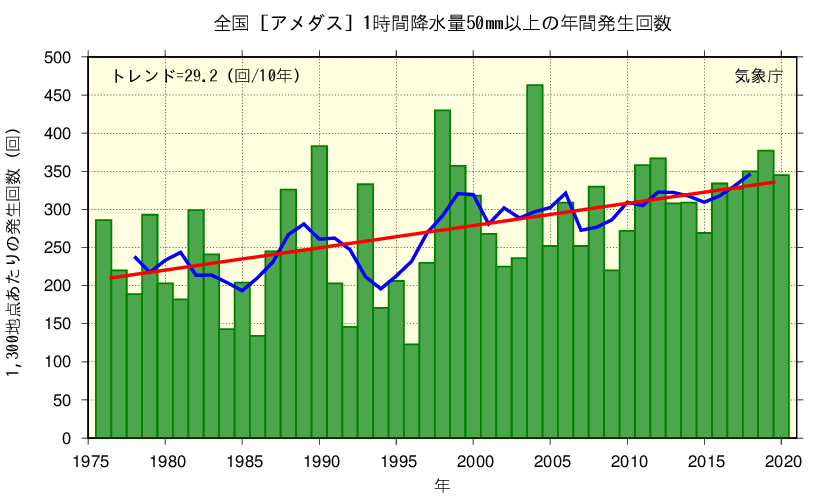 全国の1時間降水量50mm以上の年間発生回数の経年変化