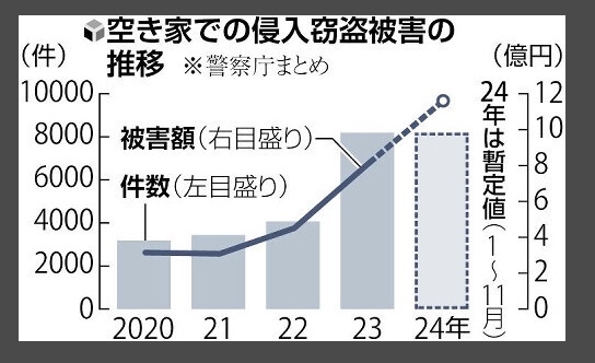 【注目の記事】庭が荒れていれば危険！！空き家強盗・・・たったの４年で５倍～外国人Gのその手口とは～｜マトリックストラスト（不動産相続の相談窓口）