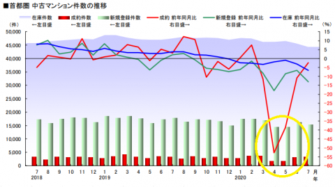 緊急事態宣言下でも不動産価格が高騰し続けている理由